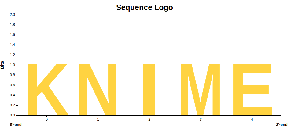 Motifs and Mutations - The Logic of Sequence Logos