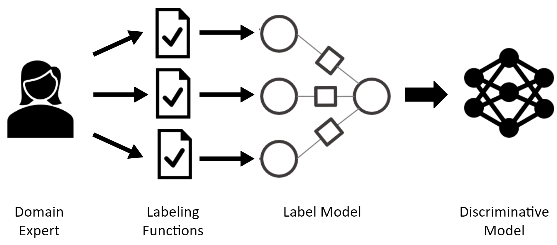Guided Labeling Comparing Weak Supervision with Active Learning