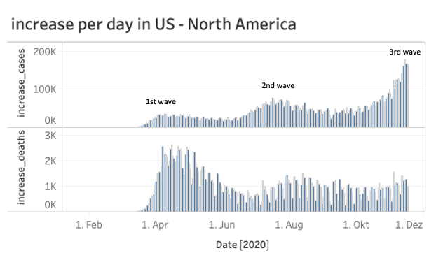 COVID-19 Projections with KNIME, Jupyter, and Tableau