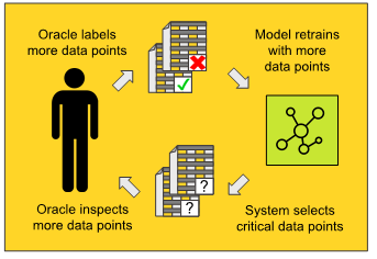 Guided Labeling - Introduction to Active Learning