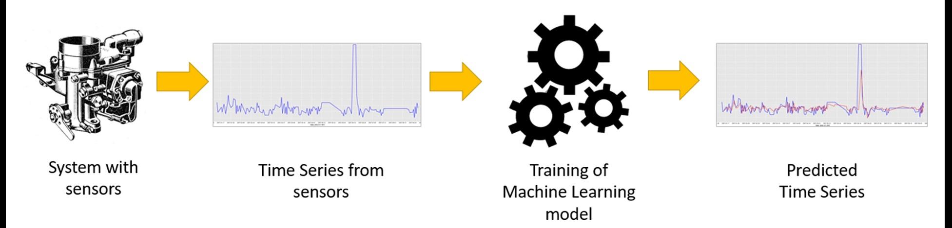 IoT Anomaly Detection 101
