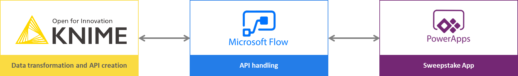 Why KNIME, Power Flow, and PowerApps are a perfect marriage