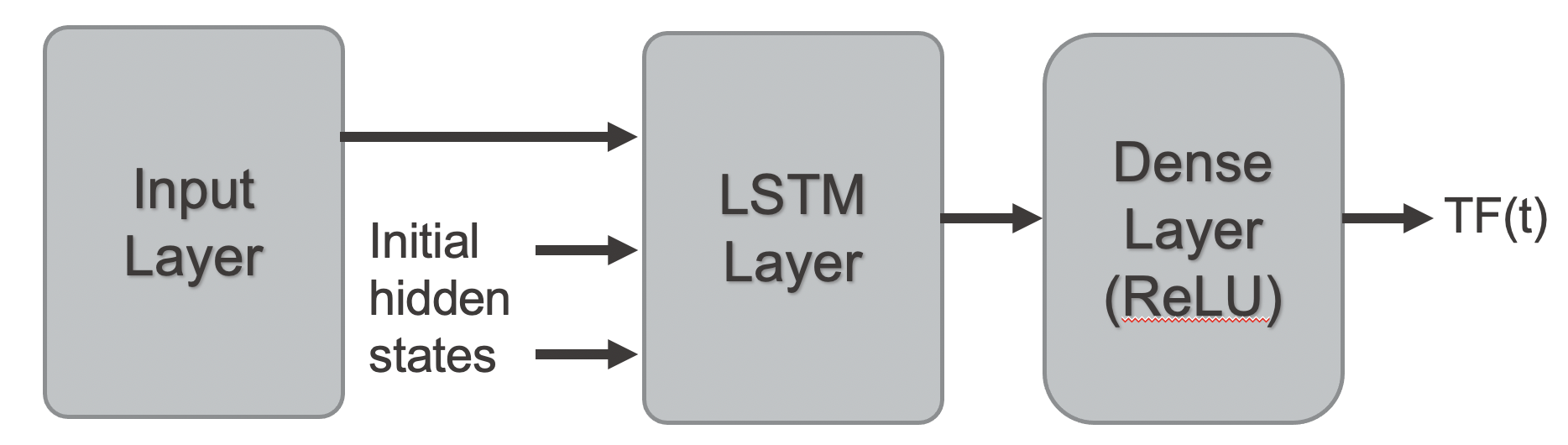 Multivariate Time Series Analysis with LSTMs - All Codeless