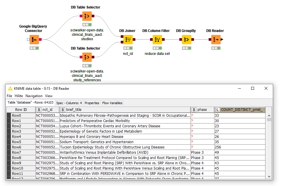 Interactive exploration and analysis of scientific datasets using Google BigQuery and KNIME