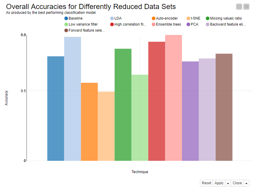 Three new techniques for data dimensionality reduction