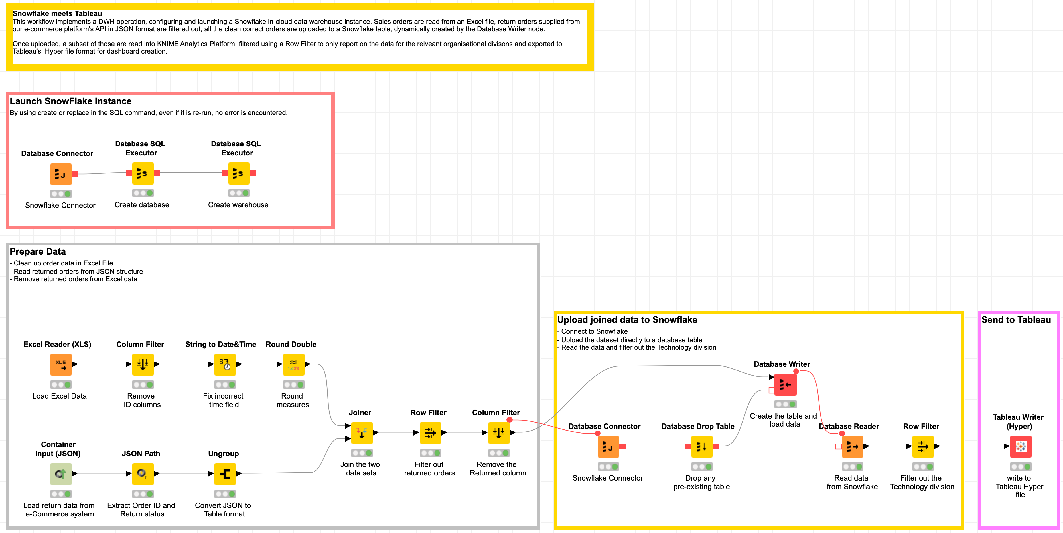 KNIME workflow – Snowflake meets Tableau