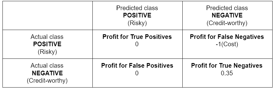 Profit matrix