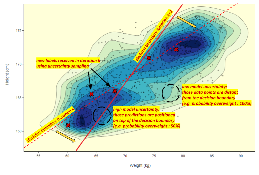 Guided Labeling Model Uncertainty