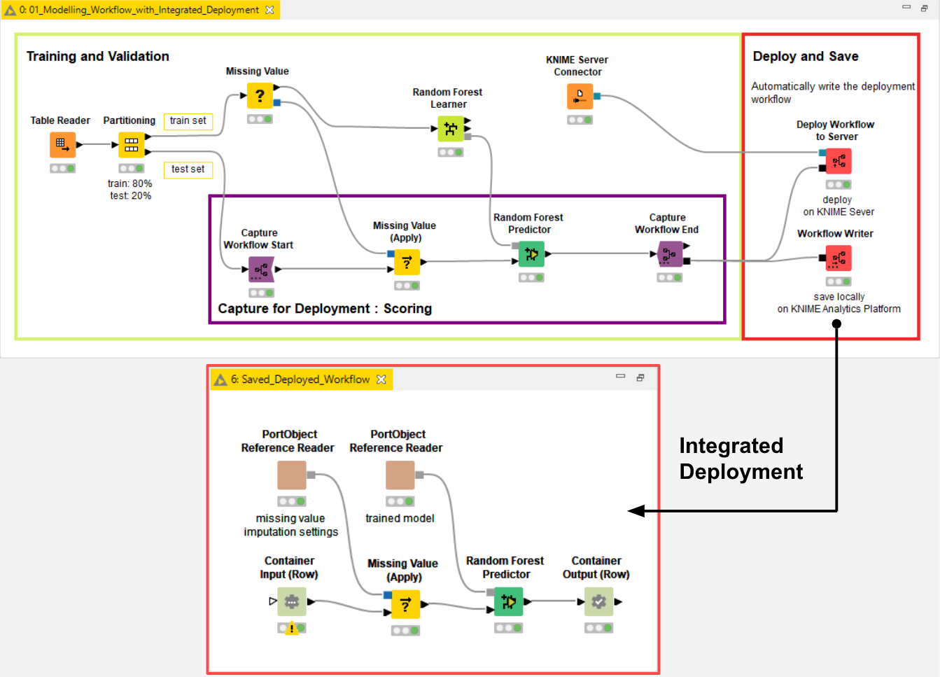 Five Ways to Apply Integrated Deployment