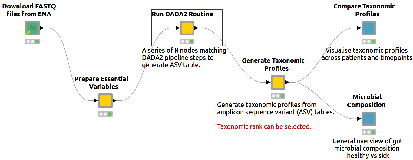 Microbiome Analysis with KNIME Analytics Platform