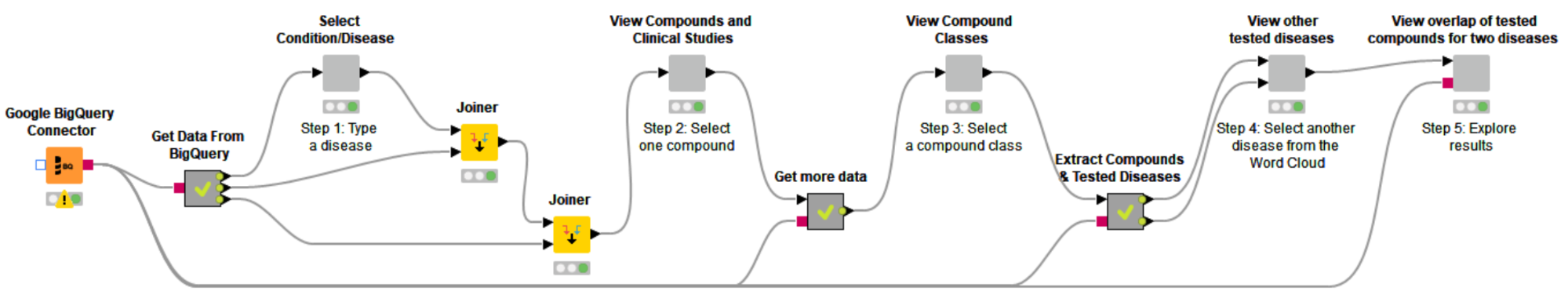 Interactive exploration and analysis of scientific datasets using Google BigQuery and KNIME