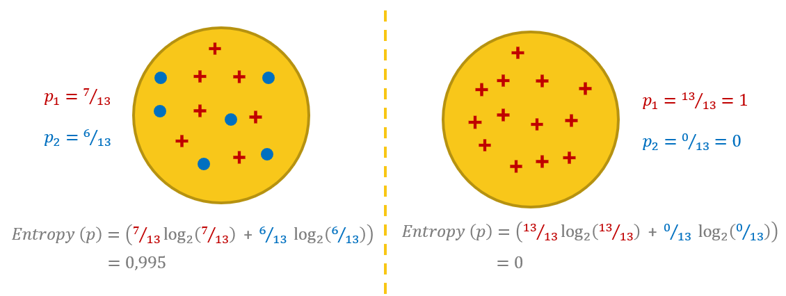 From a single decision tree to a random forest