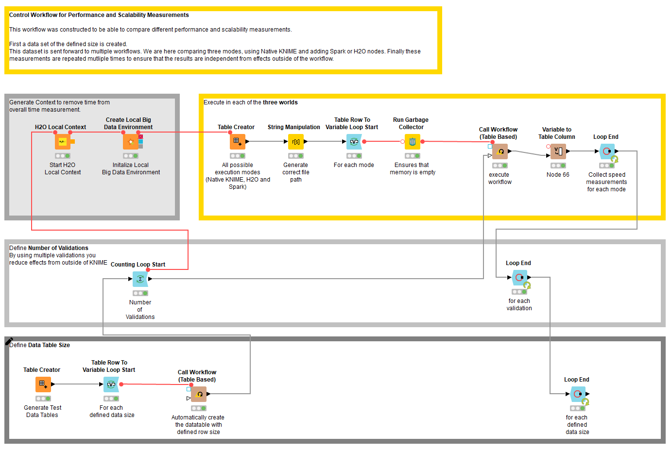 Tuning Performance and Scalability of KNIME Workflows