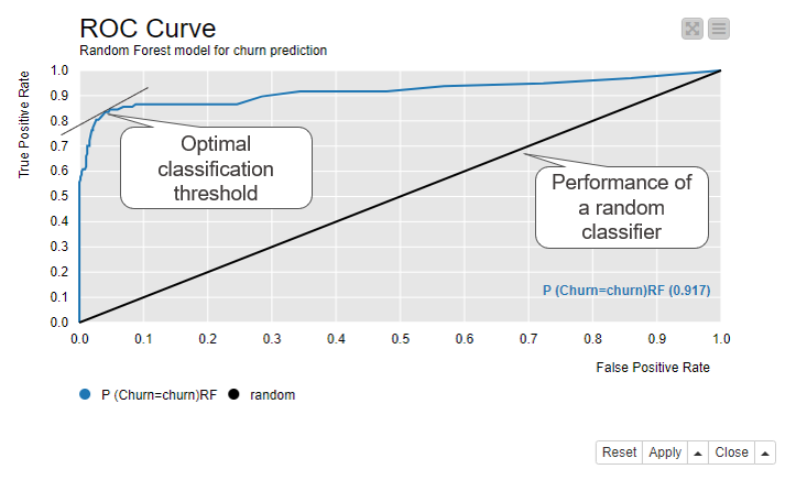Visual scoring techniques for classification models