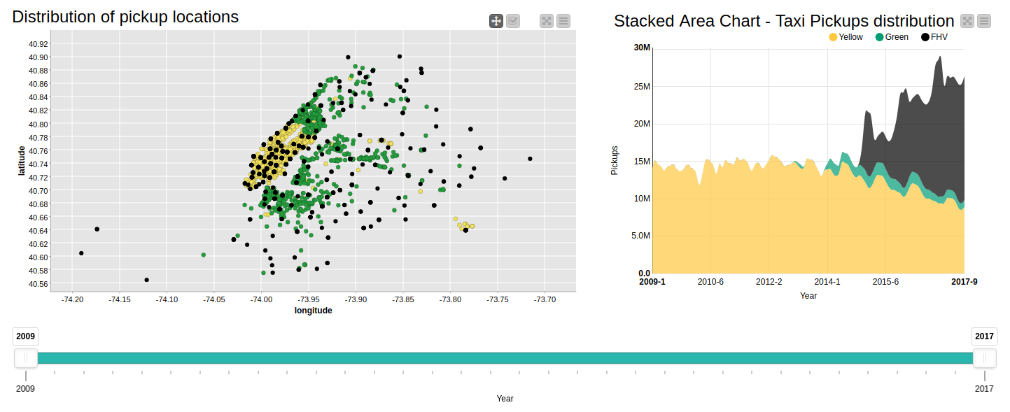 Comparison between taxi types showing a sunburst chart, parallel coordinates plot, a scatter plot map, and a stacked area chart