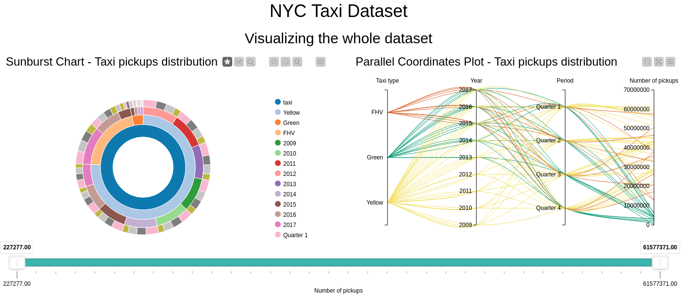 Comparison between taxi types showing a sunburst chart, parallel coordinates plot, scatter plot map and a stacked area chart