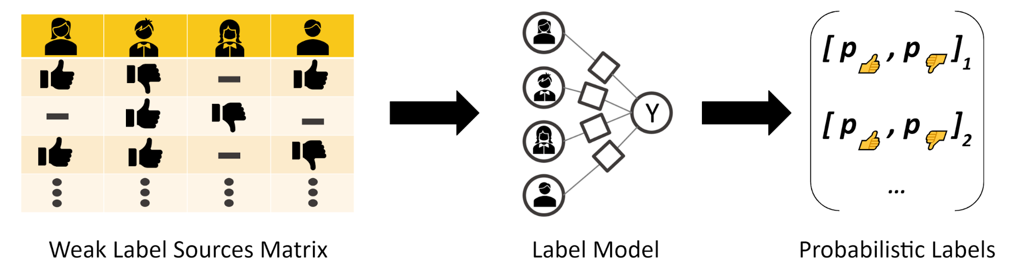 Blending Knowledge with Weak Supervision