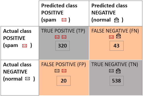 Confusion matrix and class statistics