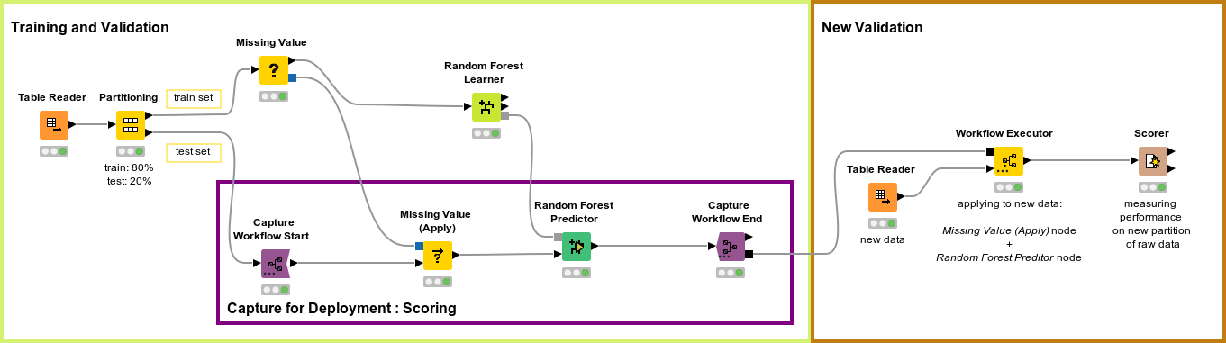 Five Ways to Apply Integrated Deployment