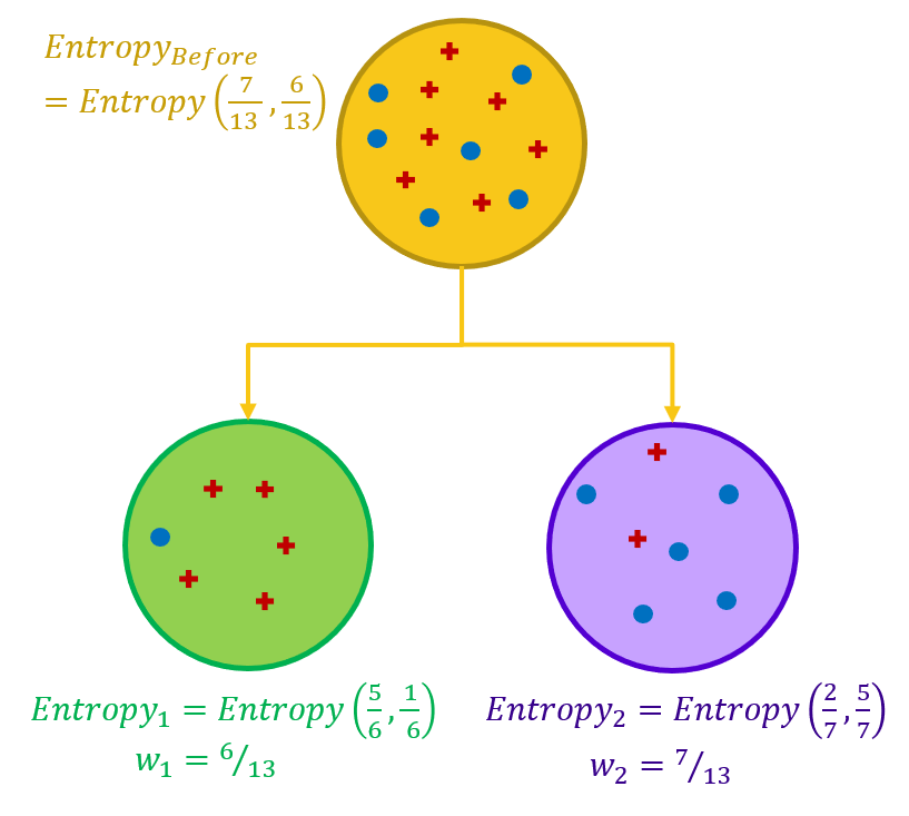 From a single decision tree to a random forest