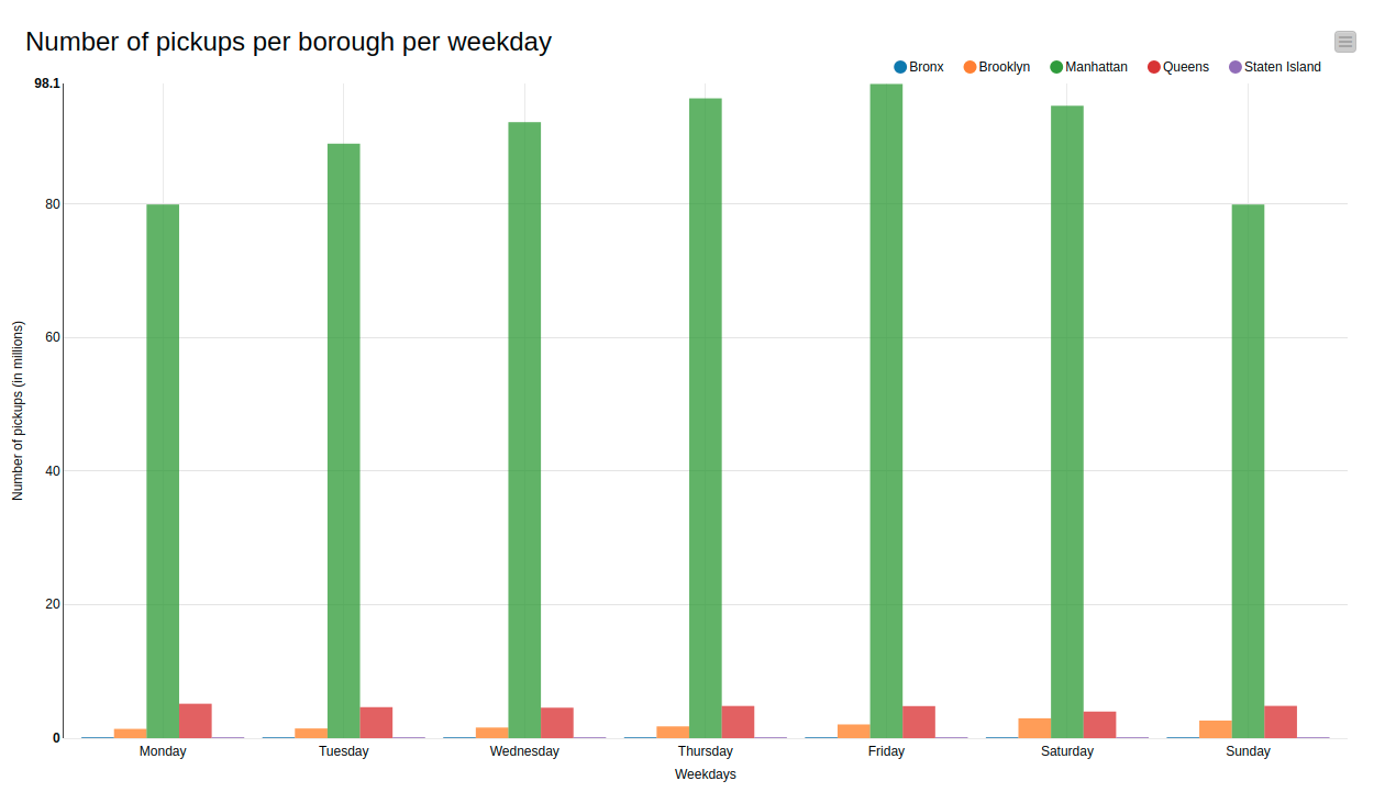 Distribution of yellow taxi pickups in each borough per weekday
