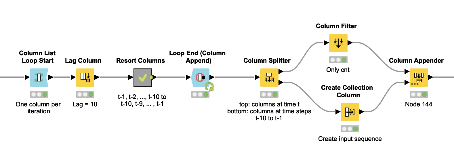 Multivariate Time Series Analysis with LSTMs - All Codeless