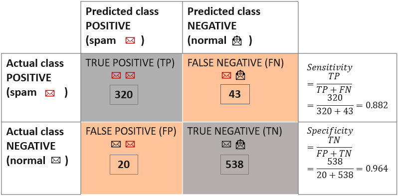 Confusion matrix and class statistics
