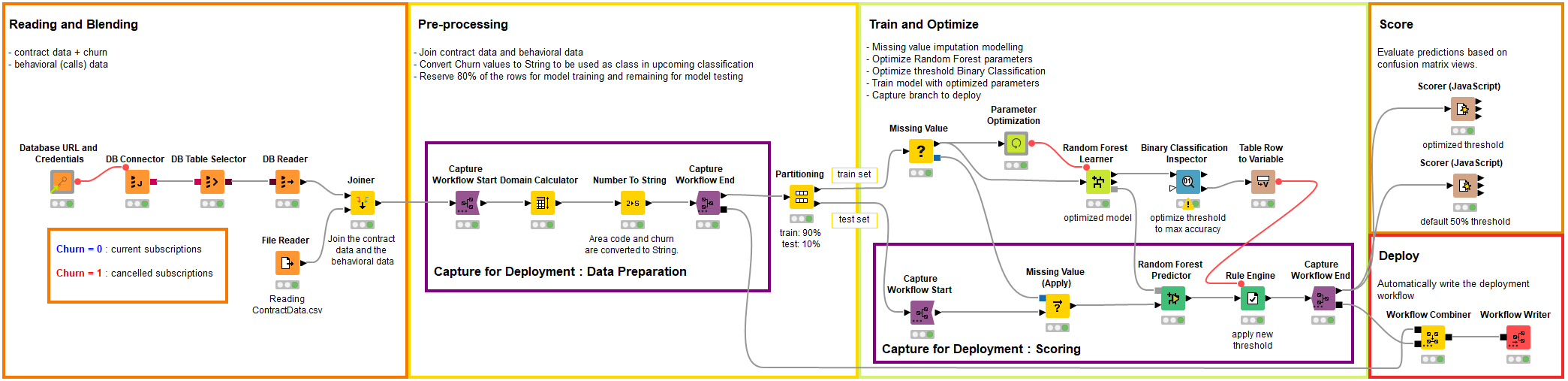 An Introduction to Integrated Deployment