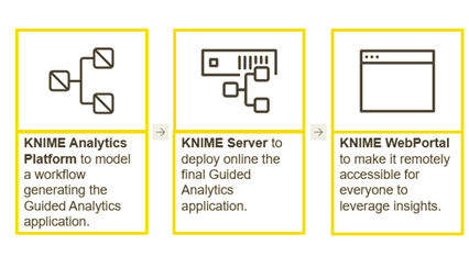 Visual Data Exploration in Three Steps