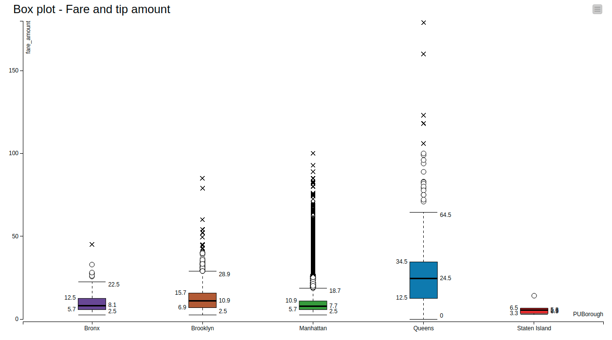 Distribution of fare amount in each borough