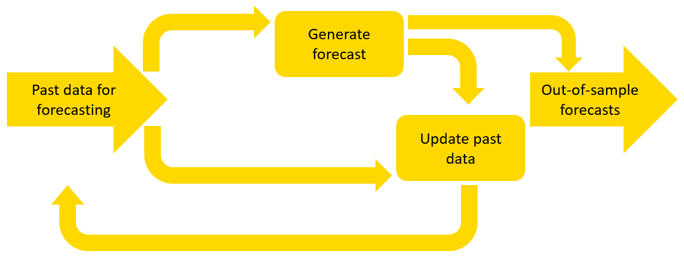 Building a Time Series Application