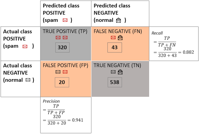 Confusion matrix and class statistics