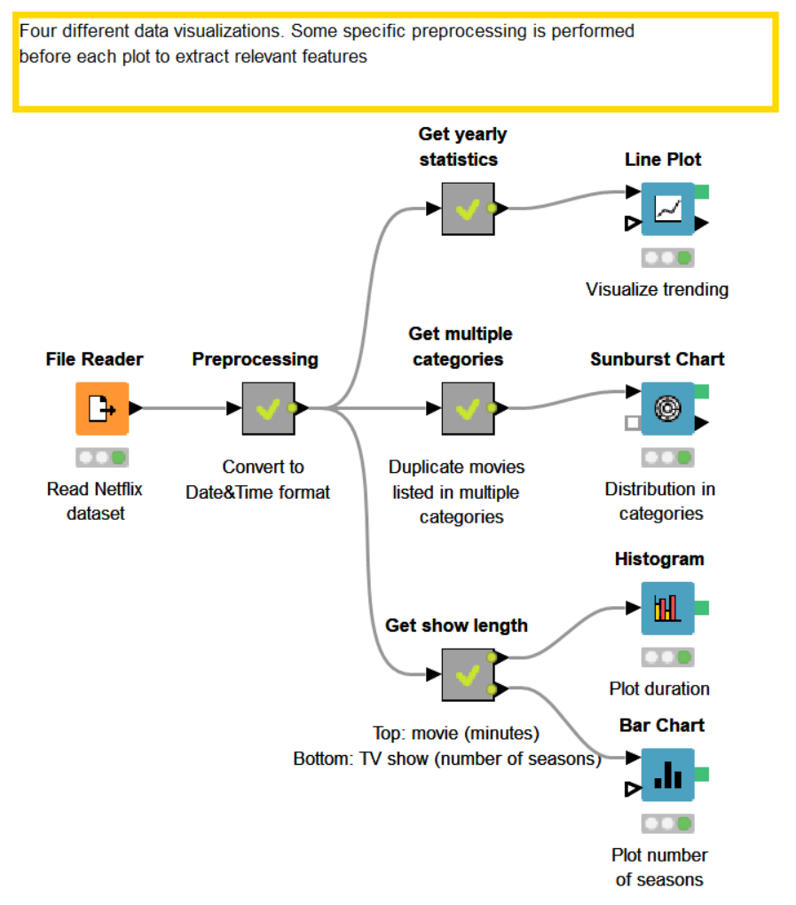How to create a great dashboard with KNIME in 3 steps
