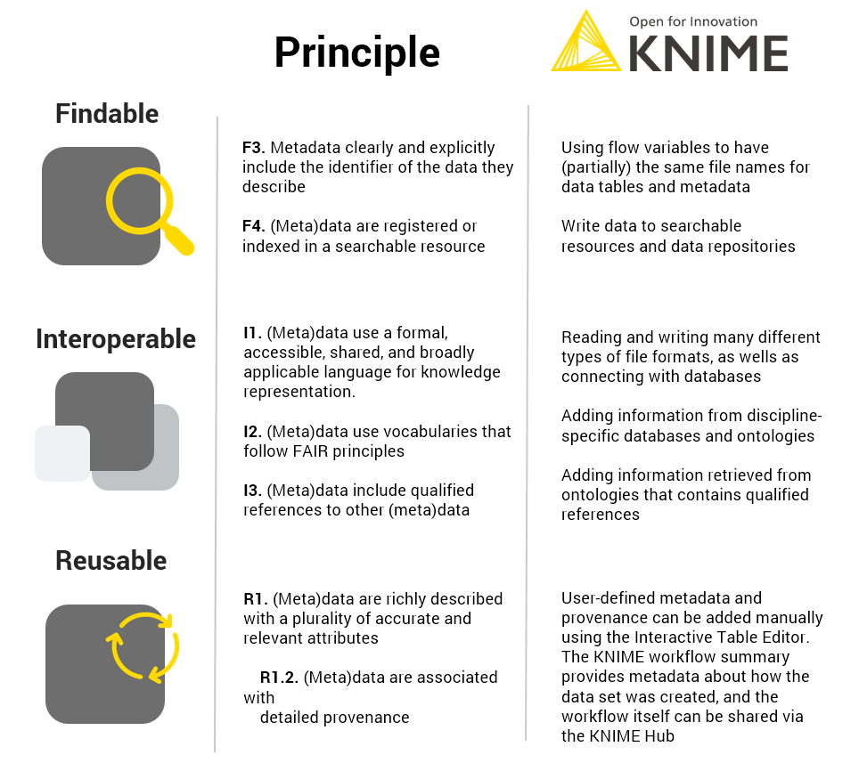 FAIR guiding principles and how to FAIRify data