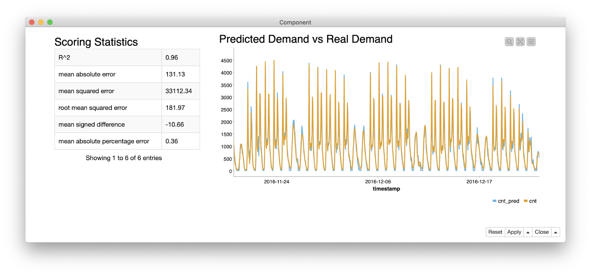 Multivariate Time Series Analysis with LSTMs - All Codeless
