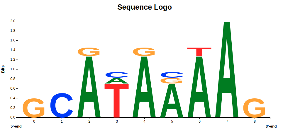 Motifs and Mutations - The Logic of Sequence Logos