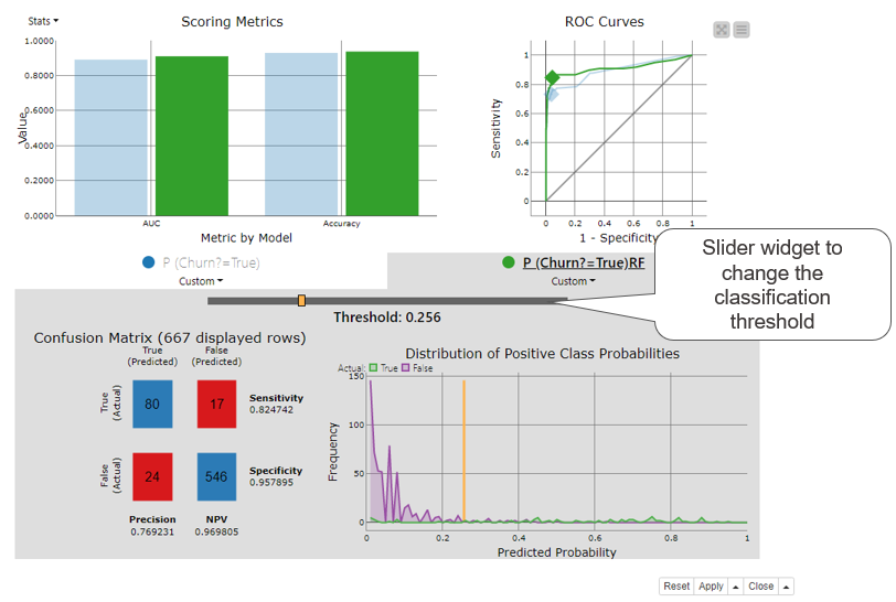 Visual scoring techniques for classification models