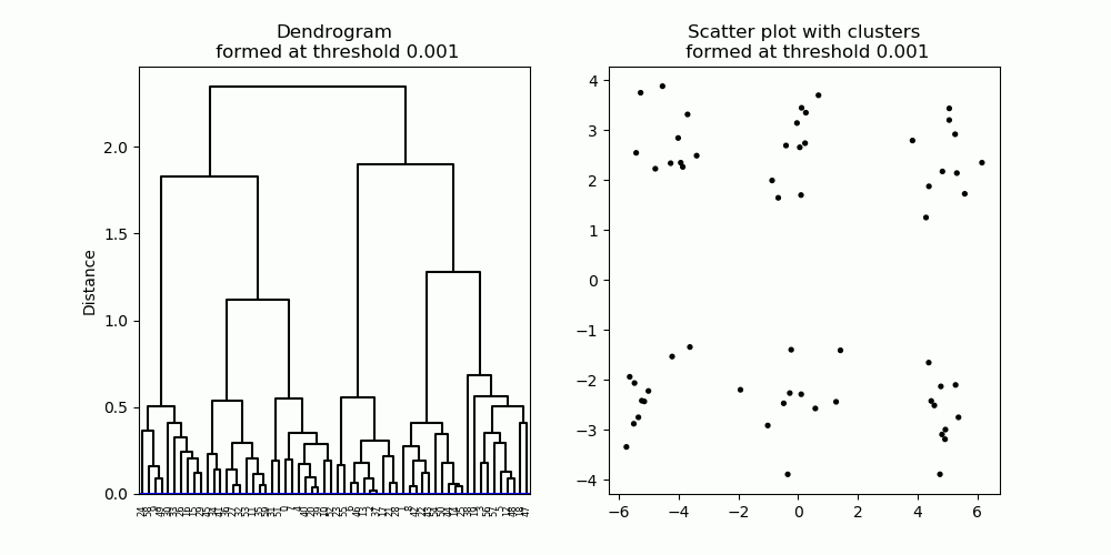 What is clustering and how does it work?