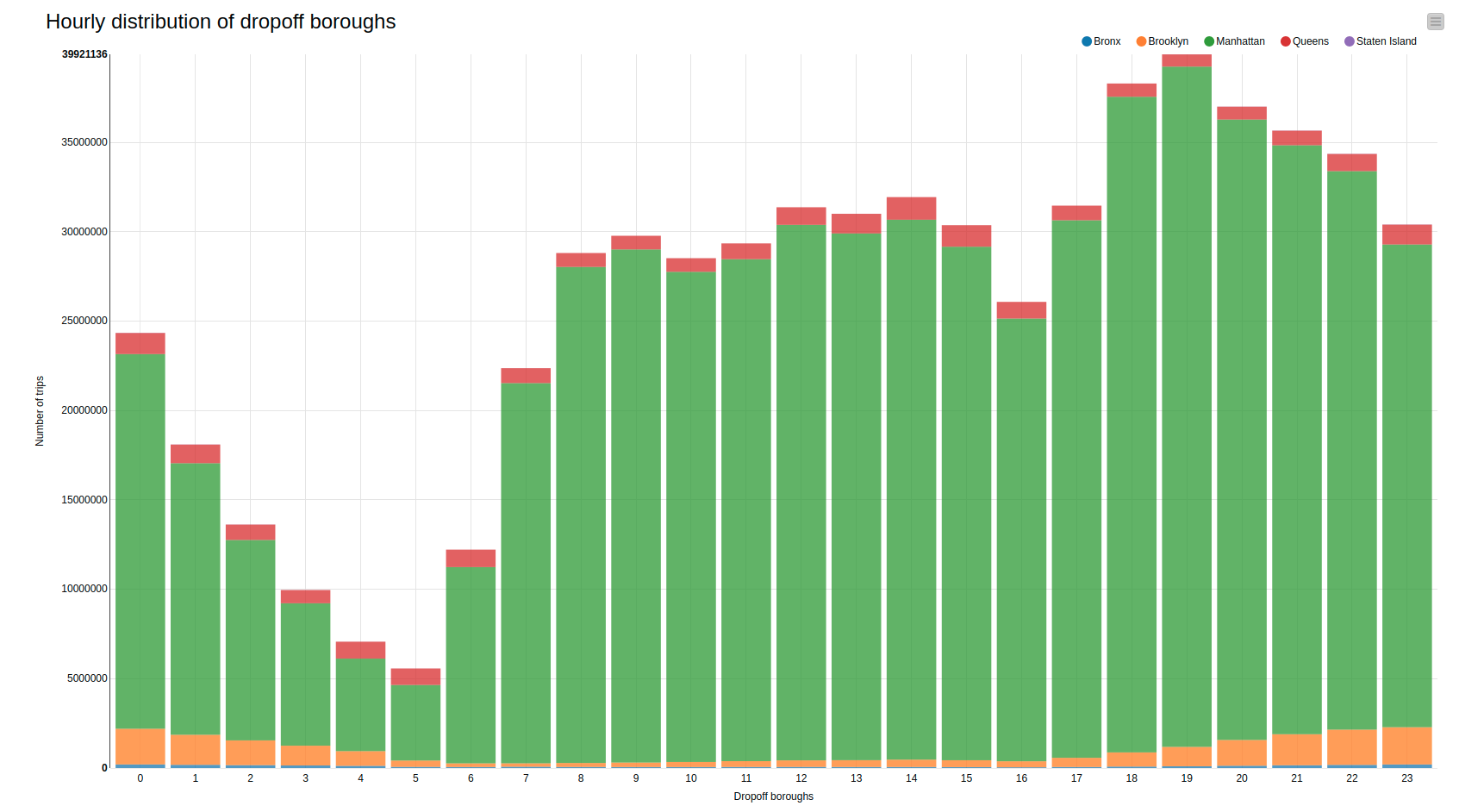 Distribution of drop-off boroughs per hour