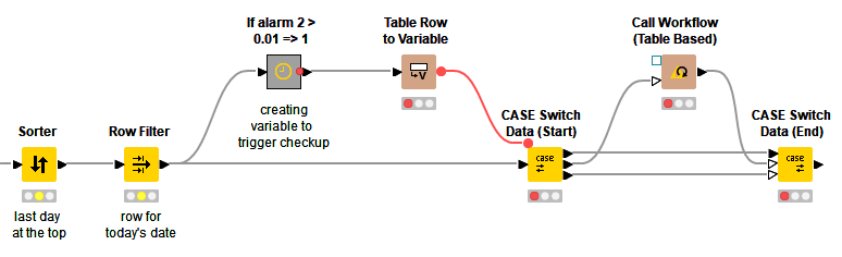 Anomaly Detection for Predictive Maintenance