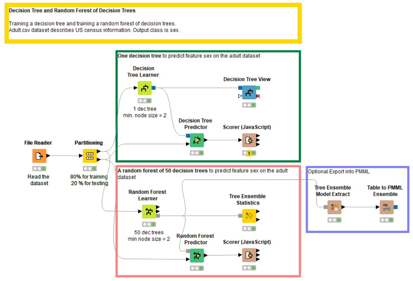 From a single decision tree to a random forest