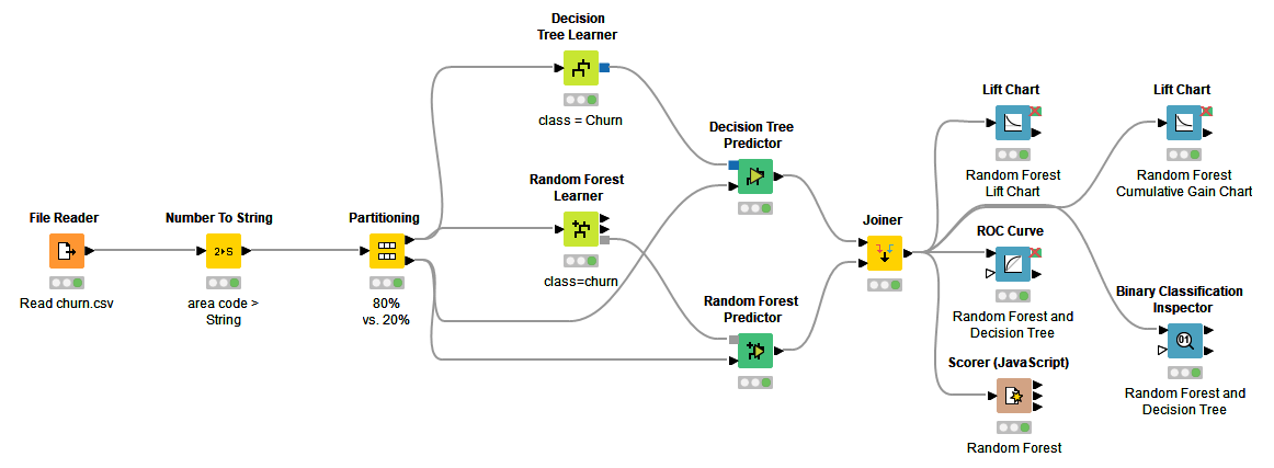 Visual scoring techniques for classification models