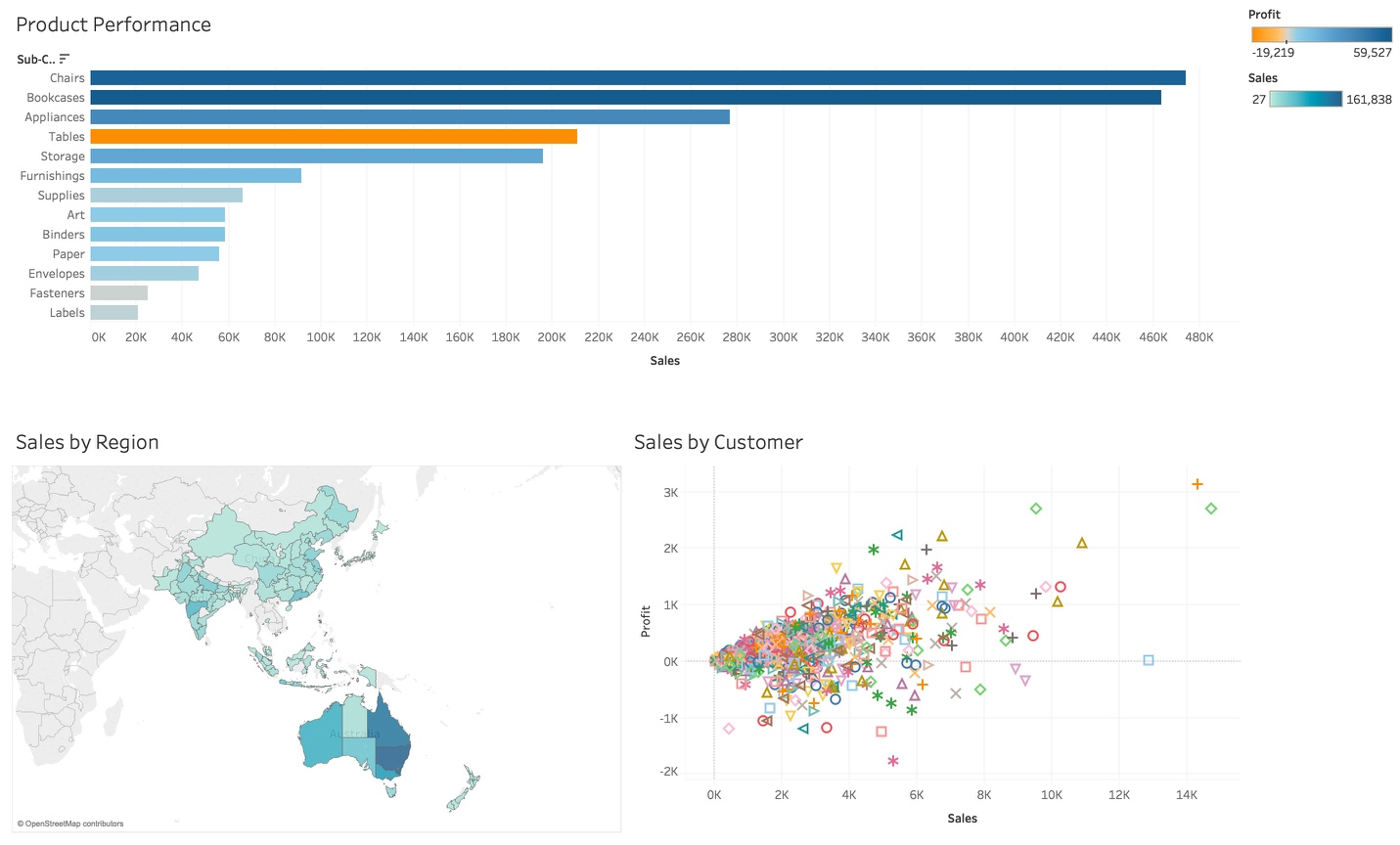 Opening the Tableau Desktop, the data from the exported .Hyper file contains precisely the data required for presentation – Product Performance, Sales by Region, and Sales by Customer