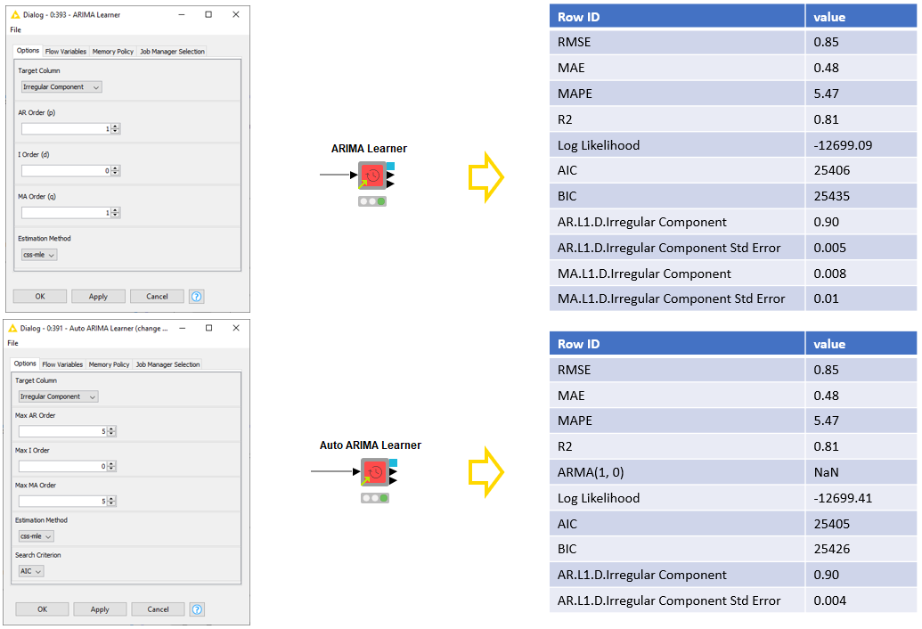 Time Series Analysis with Components