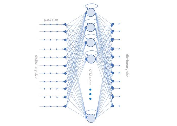 Using Deep Learning to write Shakespeare