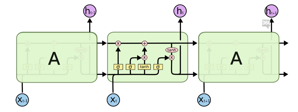 Structure of an LSTM cell 