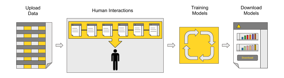 How to automate machine learning