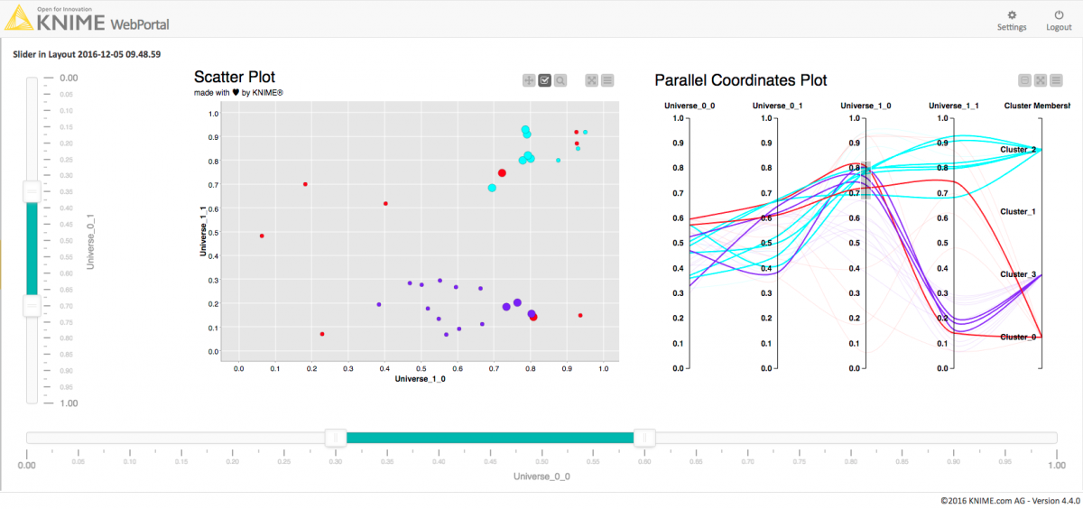 KNIME WebPortal Interactivity - showing selection, filtering and the new JavaScript parallel coordinates plot