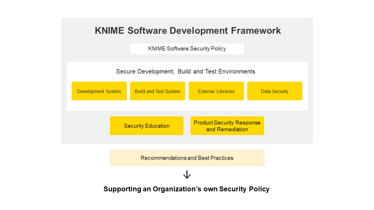 KNIME Software Development Framework