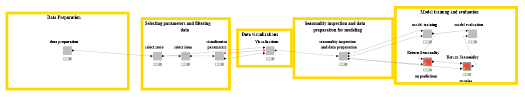 KNIME-Workflow-Knoldus-Forecasting-Platform